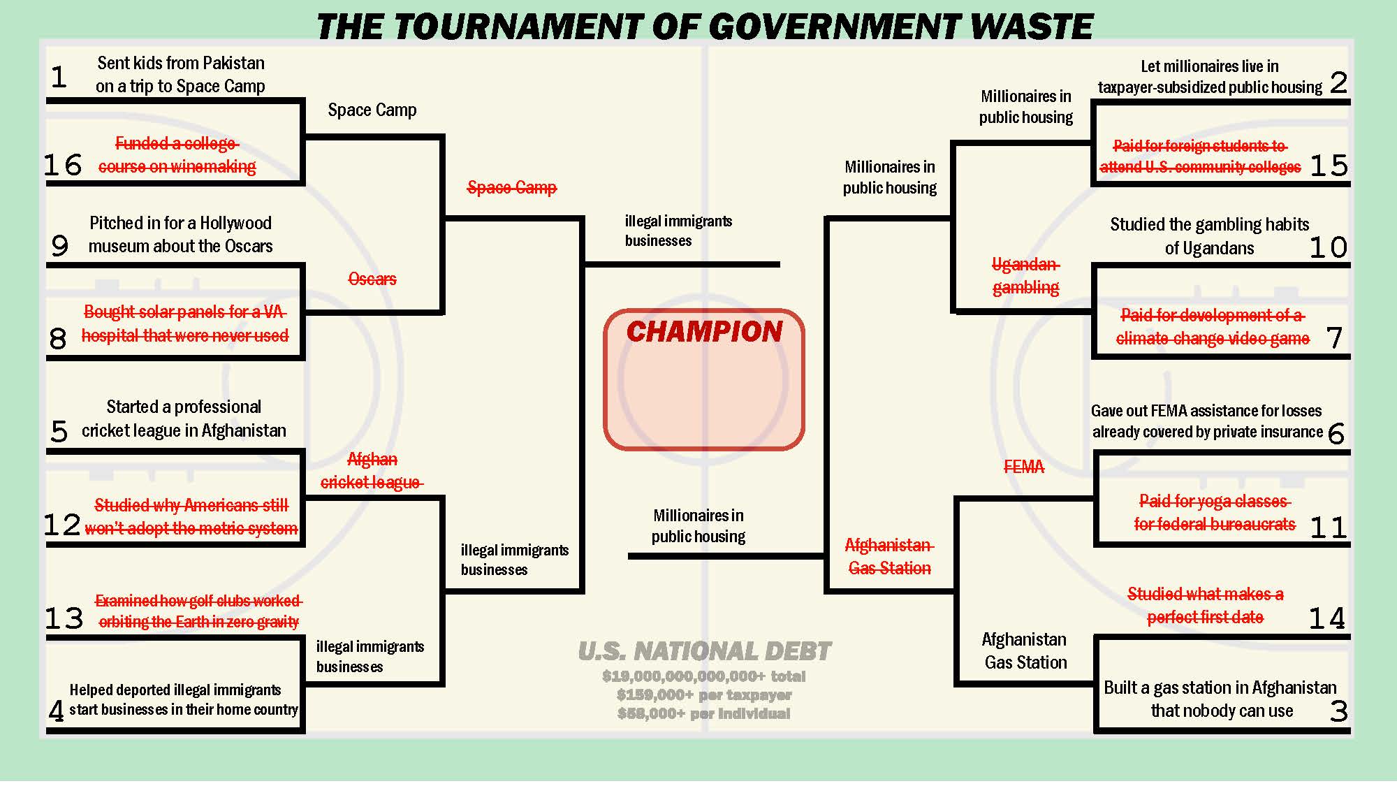 Senator Paul's Bracket Challenge Finals